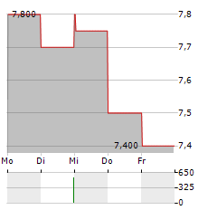 CASCADES Aktie 5-Tage-Chart