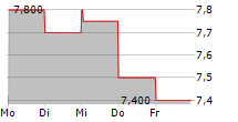 CASCADES INC 5-Tage-Chart