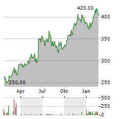 CASEYS GENERAL STORES Aktie Chart 1 Jahr