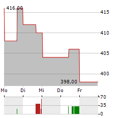 CASEYS GENERAL STORES Aktie 5-Tage-Chart