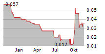 CASH FINANCIAL SERVICES GROUP LTD Chart 1 Jahr