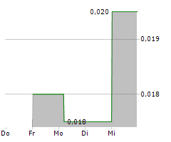 CASH FINANCIAL SERVICES GROUP LTD Chart 1 Jahr