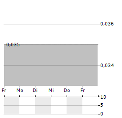 CASH FINANCIAL SERVICES GROUP Aktie 5-Tage-Chart