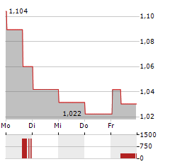 CASINO GUICHARD Aktie 5-Tage-Chart