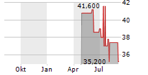 CASS INFORMATION SYSTEMS INC Chart 1 Jahr