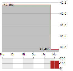 CASS INFORMATION SYSTEMS Aktie 5-Tage-Chart