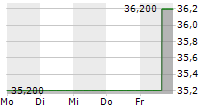 CASS INFORMATION SYSTEMS INC 5-Tage-Chart