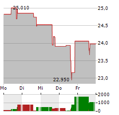 CASSAVA SCIENCES Aktie 5-Tage-Chart