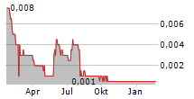 CASSEL CAPITAL PLC Chart 1 Jahr