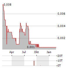 CASSEL CAPITAL Aktie Chart 1 Jahr