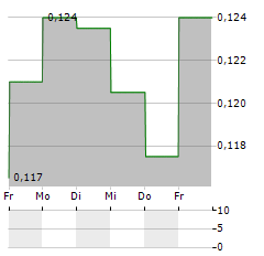 CASSIAR GOLD Aktie 5-Tage-Chart