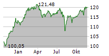 CASTELL AKTIEN GLOBAL Chart 1 Jahr