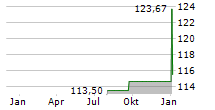 CASTELL AKTIEN GLOBAL Chart 1 Jahr