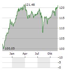 CASTELL AKTIEN GLOBAL Aktie Chart 1 Jahr