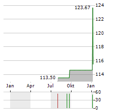 CASTELL AKTIEN GLOBAL Aktie Chart 1 Jahr