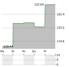 CASTELL AKTIEN GLOBAL Aktie 5-Tage-Chart