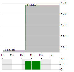 CASTELL AKTIEN GLOBAL Aktie 5-Tage-Chart