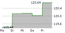 CASTELL AKTIEN GLOBAL 5-Tage-Chart