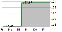 CASTELL AKTIEN GLOBAL 5-Tage-Chart