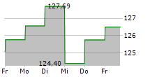 CASTELL DIGITAL OPPORTUNITIES 5-Tage-Chart