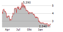 CASTOR MARITIME INC Chart 1 Jahr