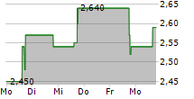 CASTOR MARITIME INC 5-Tage-Chart