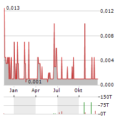 CAT STRATEGIC METALS Aktie Chart 1 Jahr