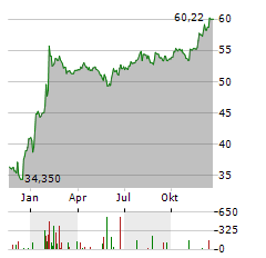 CATALENT Aktie Chart 1 Jahr