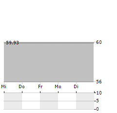 CATALENT Aktie 5-Tage-Chart