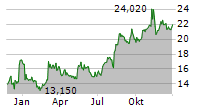 CATALYST PHARMACEUTICALS INC Chart 1 Jahr