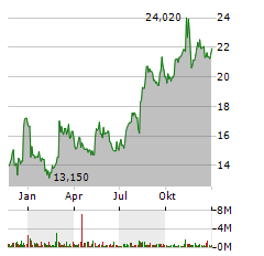 CATALYST PHARMACEUTICALS Aktie Chart 1 Jahr