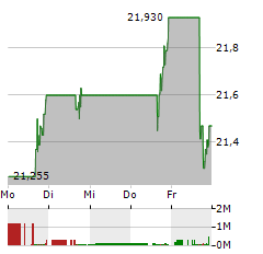 CATALYST PHARMACEUTICALS Aktie 5-Tage-Chart