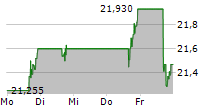 CATALYST PHARMACEUTICALS INC 5-Tage-Chart