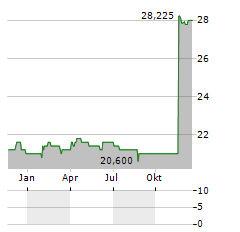 CATCO REINSURANCE OPPORTUNITIES FUND Aktie Chart 1 Jahr