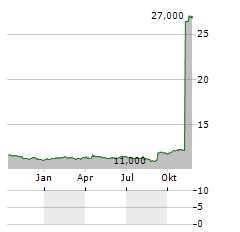 CATCO REINSURANCE OPPORTUNITIES FUND Aktie Chart 1 Jahr