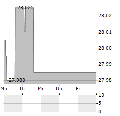 CATCO REINSURANCE OPPORTUNITIES FUND Aktie 5-Tage-Chart