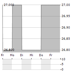 CATCO REINSURANCE OPPORTUNITIES FUND Aktie 5-Tage-Chart