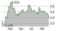 CATELLA AB Chart 1 Jahr