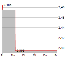 CATELLA AB Chart 1 Jahr