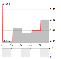 CATELLA Aktie 5-Tage-Chart