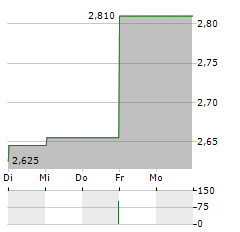 CATELLA Aktie 5-Tage-Chart