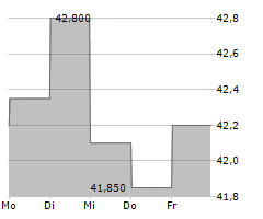 CATENA AB Chart 1 Jahr