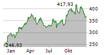 CATERPILLAR INC Chart 1 Jahr