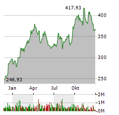 CATERPILLAR INC Jahres Chart