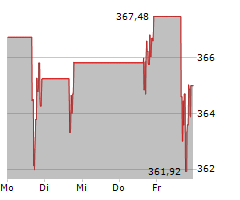 CATERPILLAR INC Chart 1 Jahr