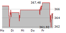 CATERPILLAR INC 5-Tage-Chart