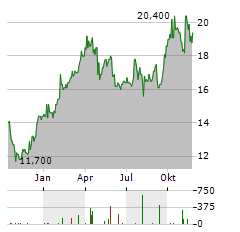 CATERPILLAR INC CDR Aktie Chart 1 Jahr