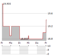 CATERPILLAR INC CDR Aktie 5-Tage-Chart