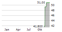 CATHAY GENERAL BANCORP Chart 1 Jahr