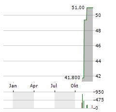 CATHAY GENERAL BANCORP Aktie Chart 1 Jahr